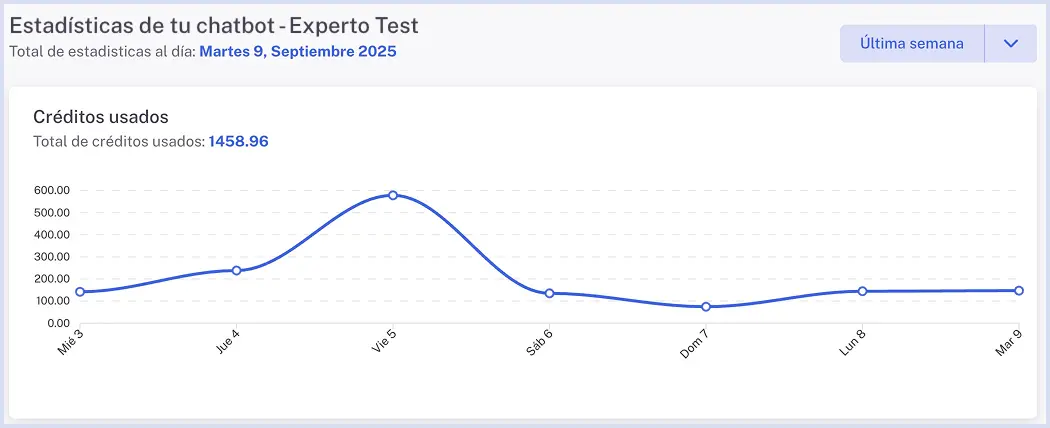 Grafica de creditos
