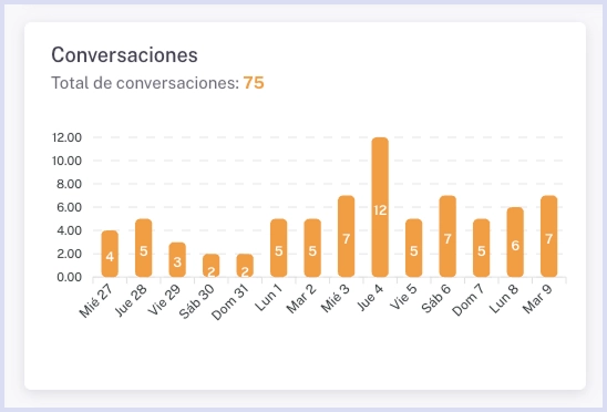 Grafica de conversaciones
